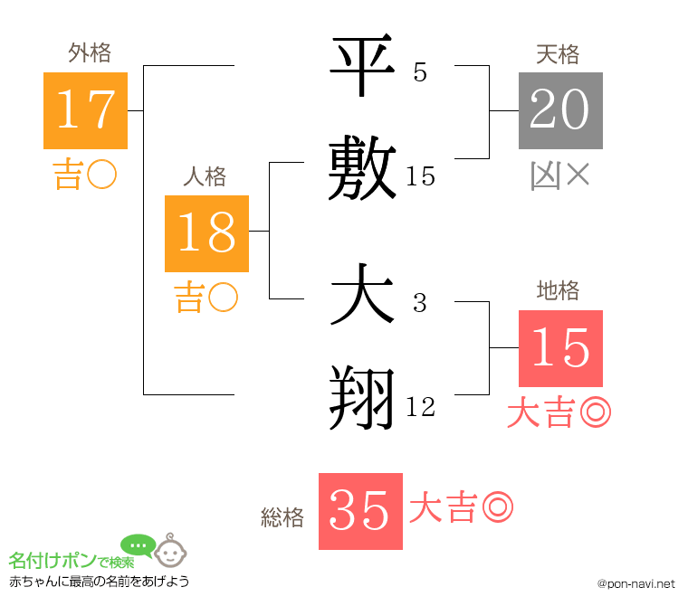 平敷 大翔さんの姓名判断結果