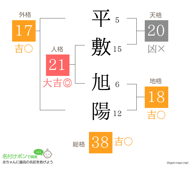 平敷 旭陽さんの姓名判断結果