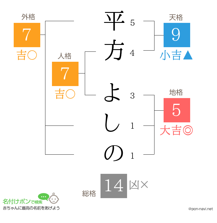 平方 よしのさんの姓名判断結果