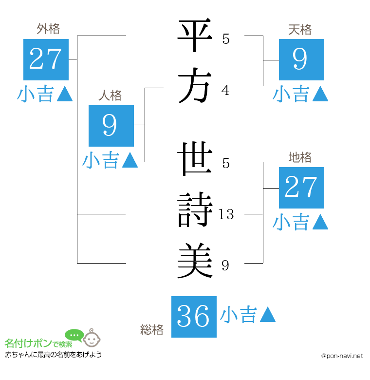 平方 世詩美さんの姓名判断結果