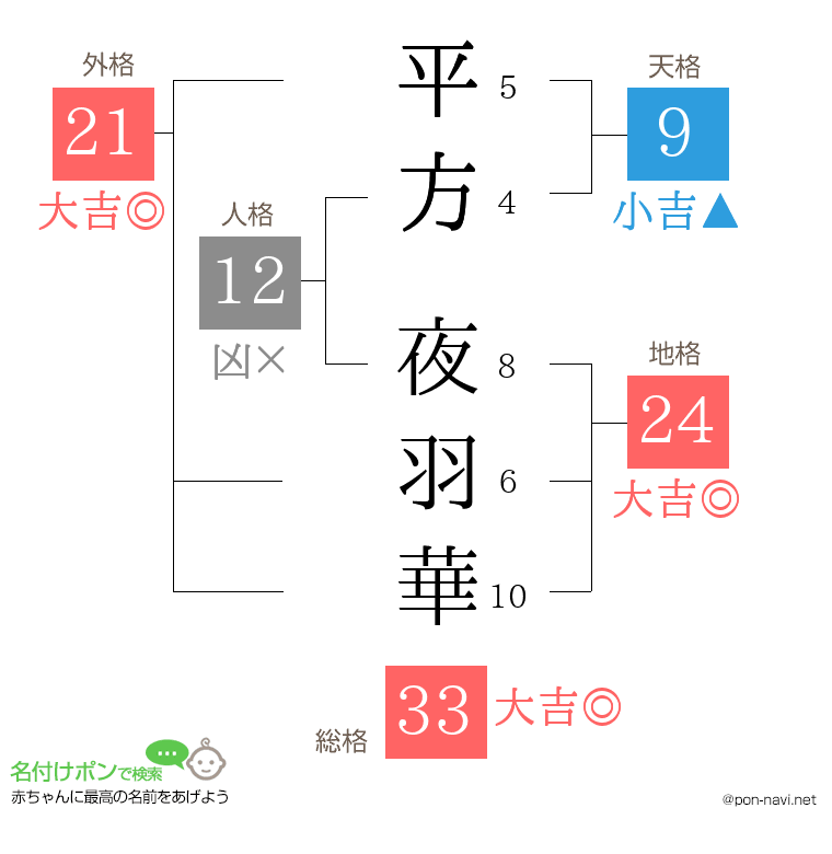 平方 夜羽華さんの姓名判断結果