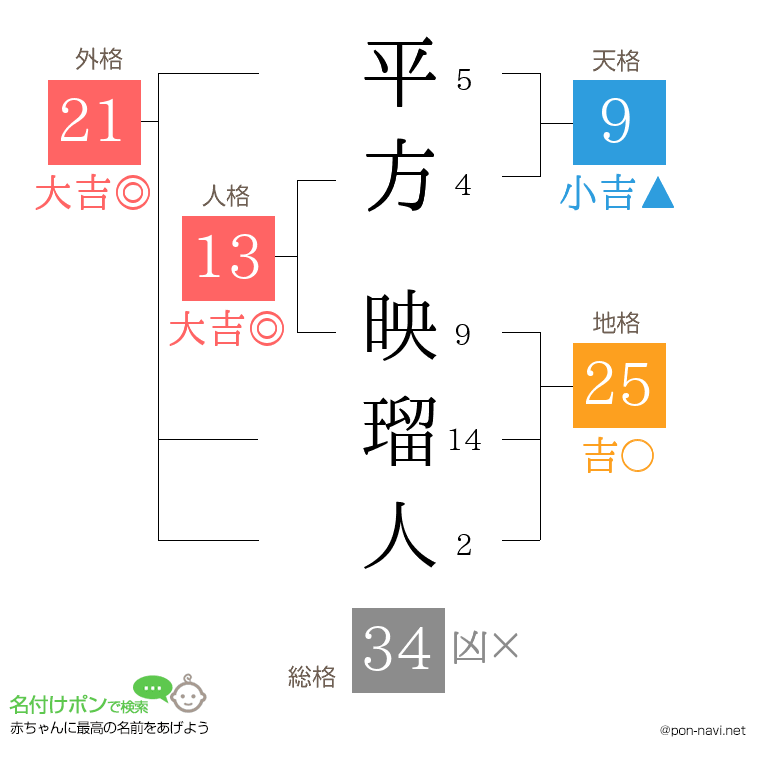平方 映瑠人さんの姓名判断結果