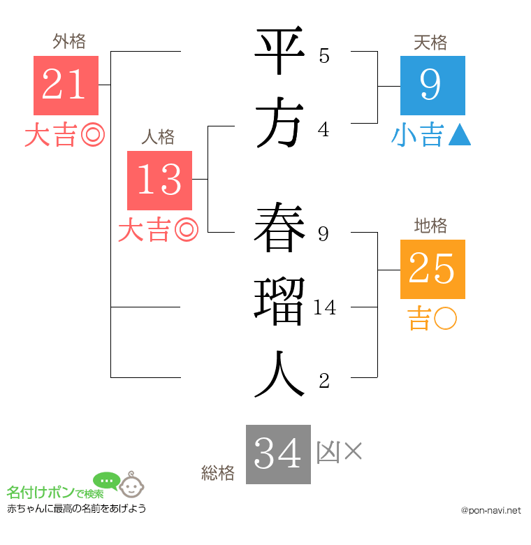 平方 春瑠人さんの姓名判断結果