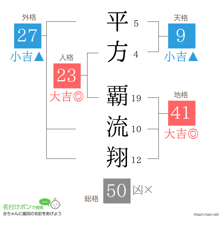 平方 覇流翔さんの姓名判断結果