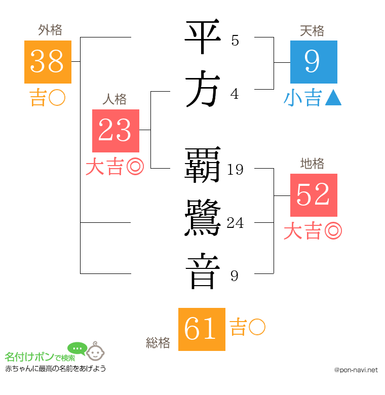 平方 覇鷺音さんの姓名判断結果