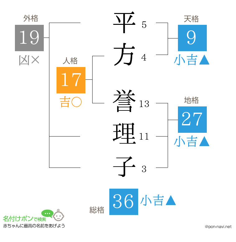 平方 誉理子さんの姓名判断結果