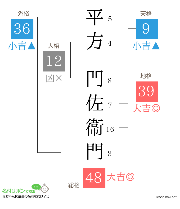 平方 門佐衞門さんの姓名判断結果
