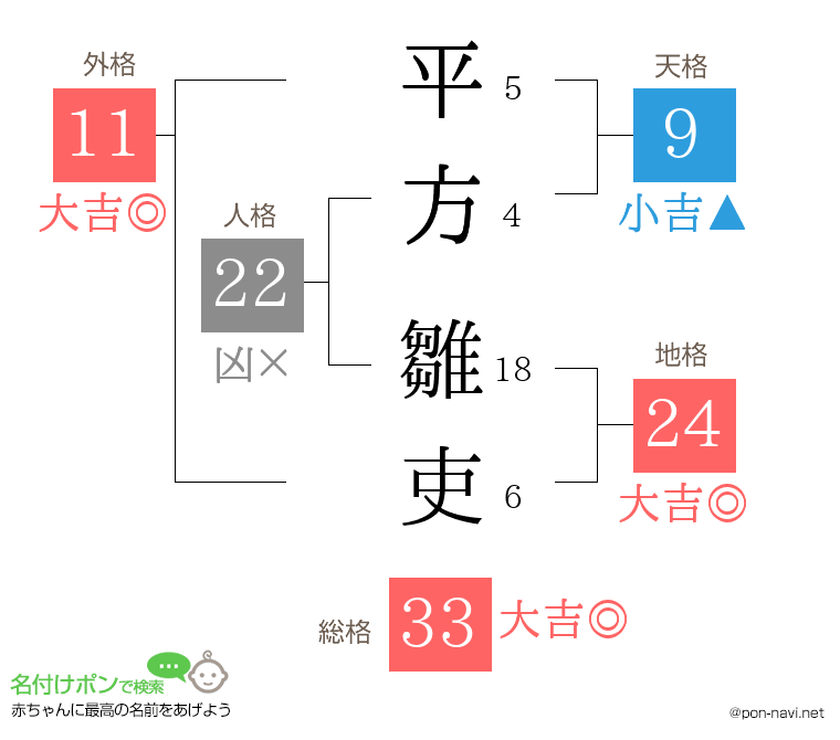 平方 雛吏さんの姓名判断結果