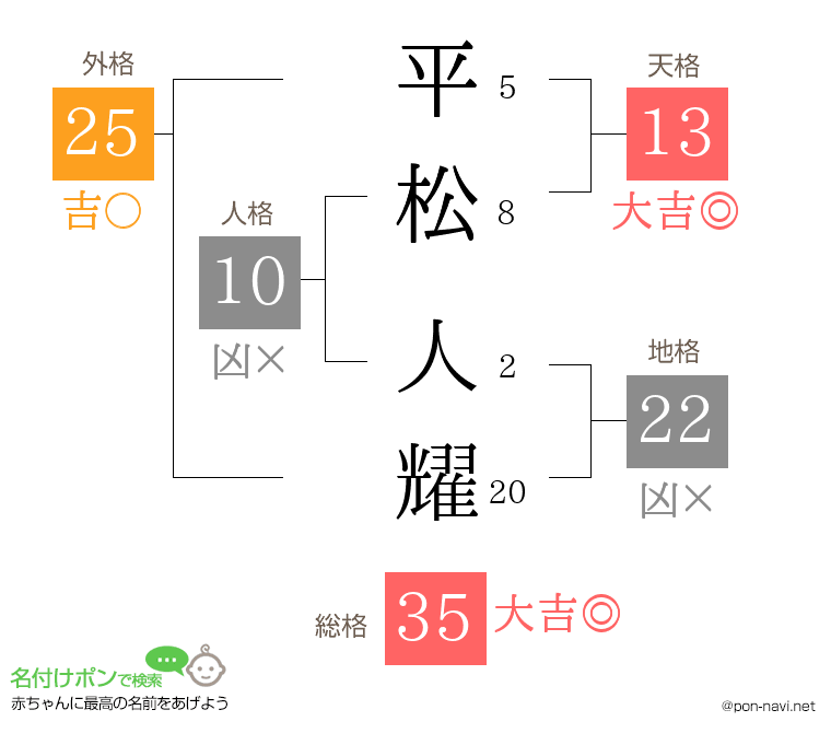平松 人耀さんの姓名判断結果