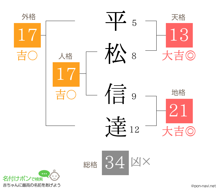 平松 信達さんの姓名判断結果
