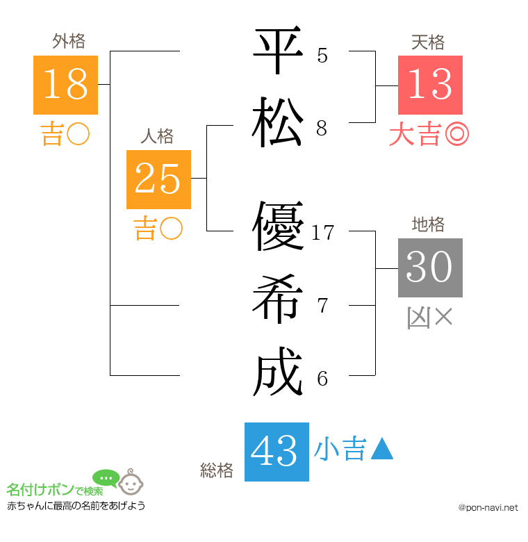 平松 優希成さんの姓名判断結果