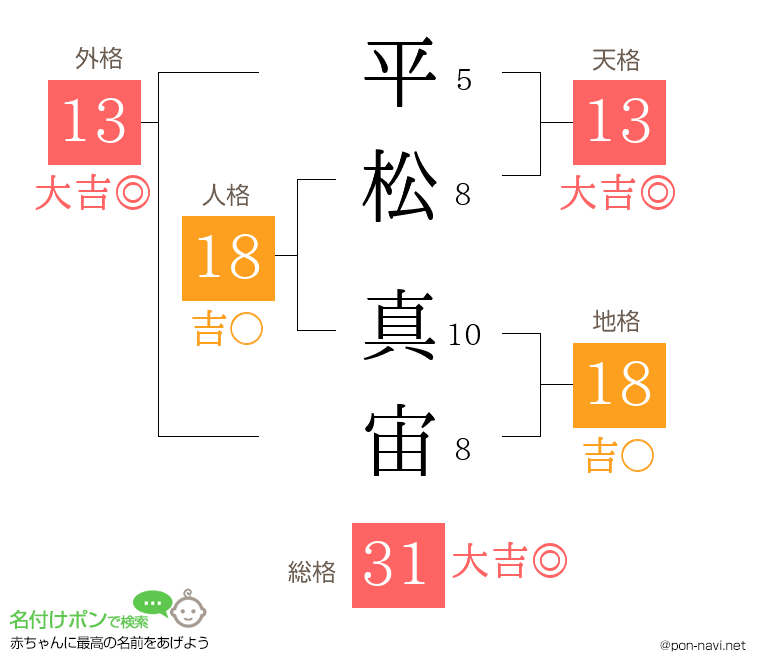 平松 真宙さんの姓名判断結果