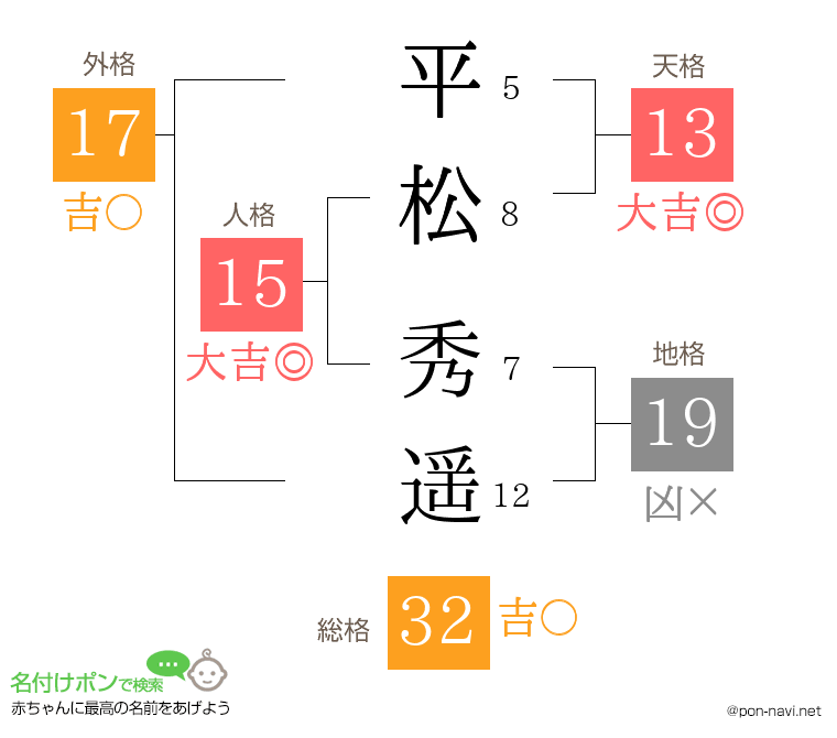 平松 秀遥さんの姓名判断結果