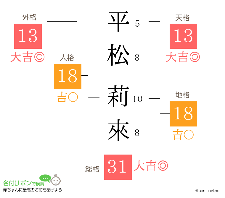平松 莉來さんの姓名判断結果