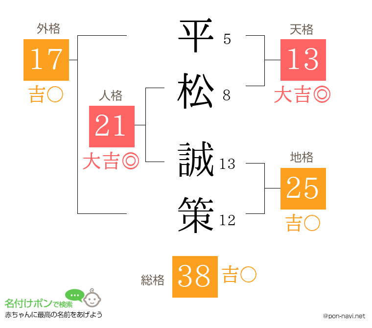 平松 誠策さんの姓名判断結果