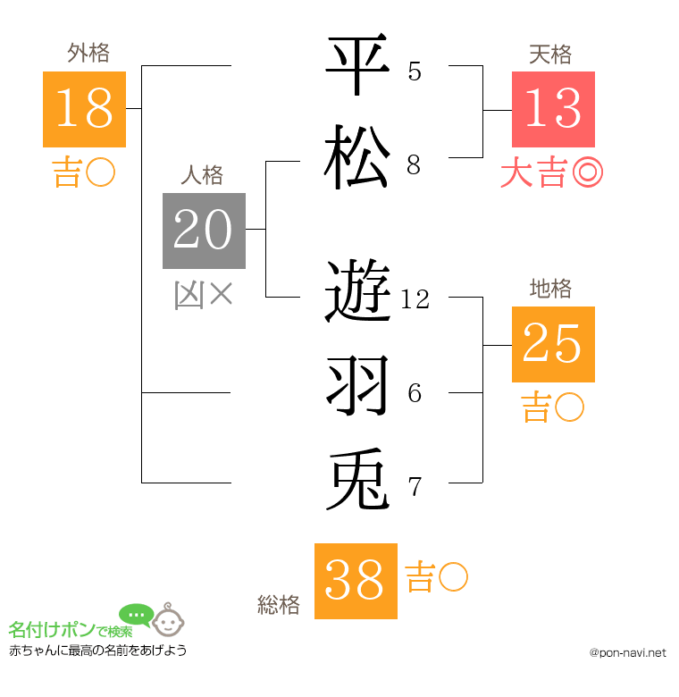 平松 遊羽兎さんの姓名判断結果