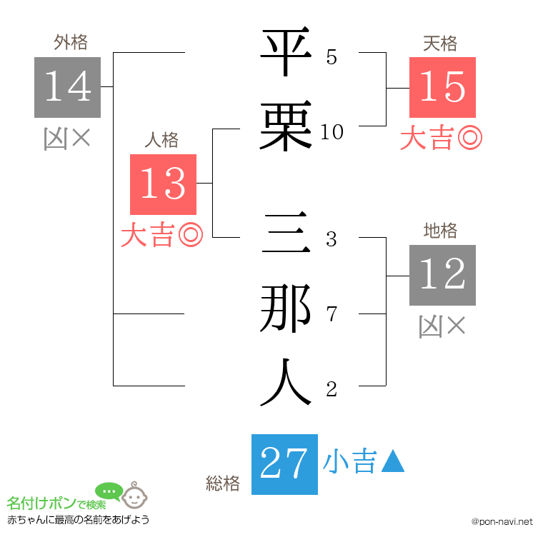 平栗 三那人さんの姓名判断結果