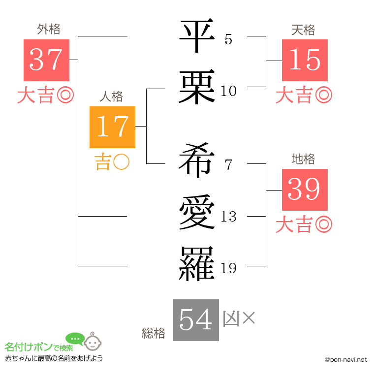 平栗 希愛羅さんの姓名判断結果