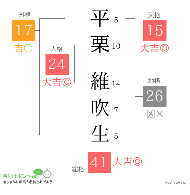 平栗 維吹生さんの姓名判断結果