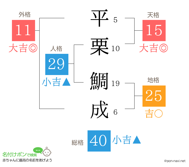 平栗 鯛成さんの姓名判断結果