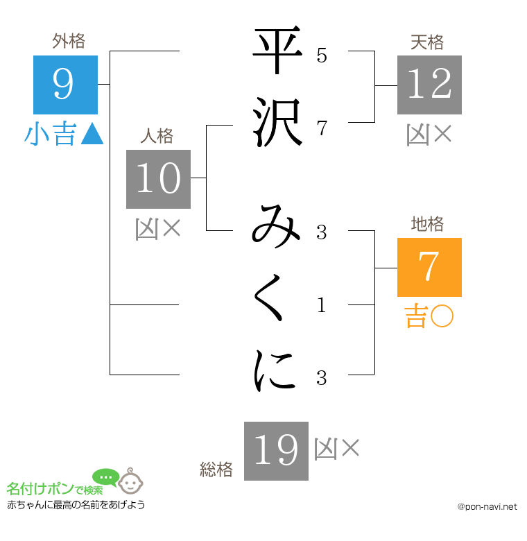 平沢 みくにさんの姓名判断結果