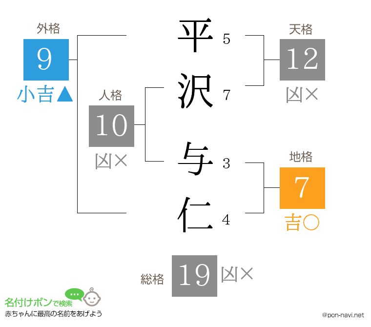 平沢 与仁さんの姓名判断結果