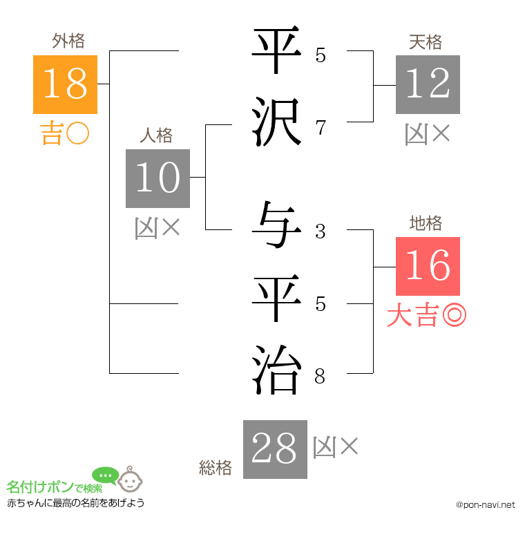 平沢 与平治さんの姓名判断結果