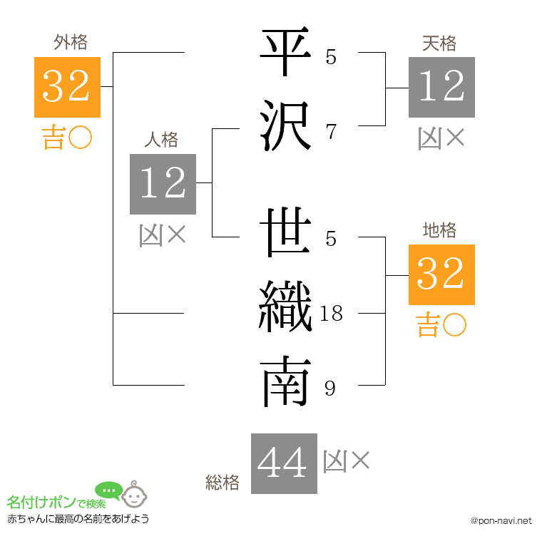 平沢 世織南さんの姓名判断結果