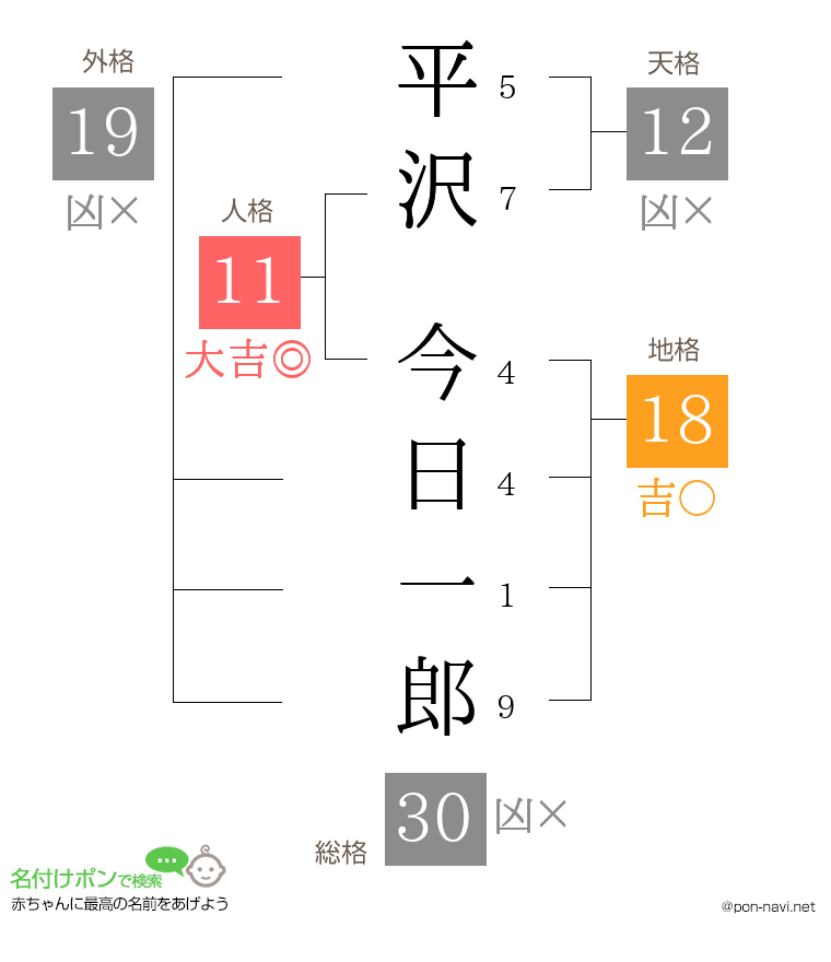 平沢 今日一郎さんの姓名判断結果