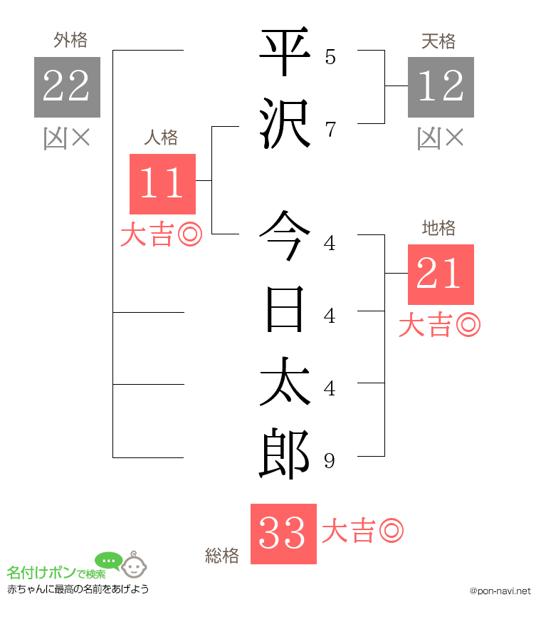 平沢 今日太郎さんの姓名判断結果