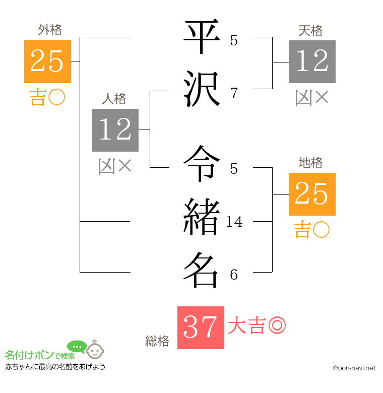 平沢 令緒名さんの姓名判断結果