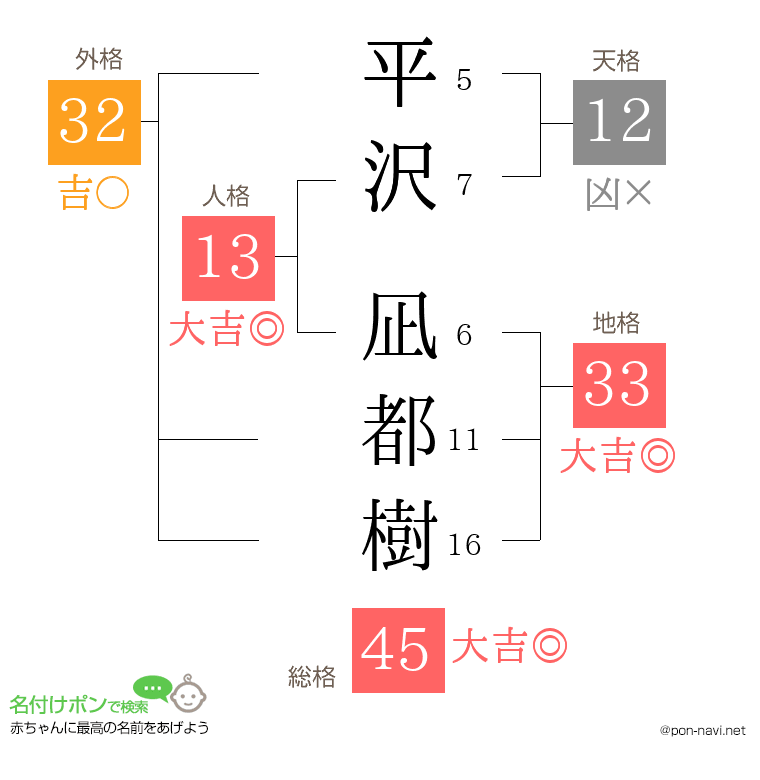 平沢 凪都樹さんの姓名判断結果