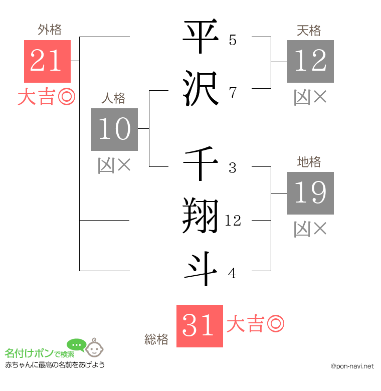 平沢 千翔斗さんの姓名判断結果