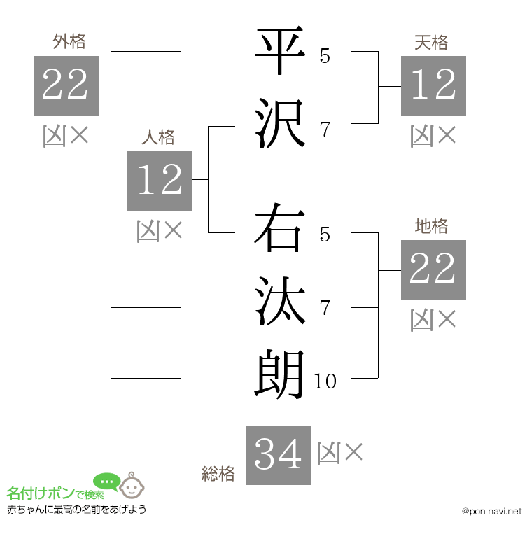 平沢 右汰朗さんの姓名判断結果
