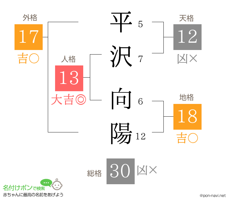 平沢 向陽さんの姓名判断結果