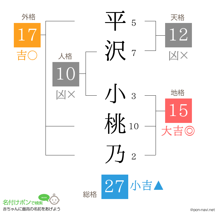 平沢 小桃乃さんの姓名判断結果
