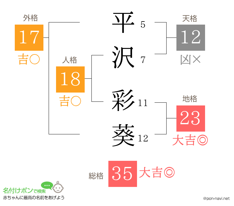 平沢 彩葵さんの姓名判断結果