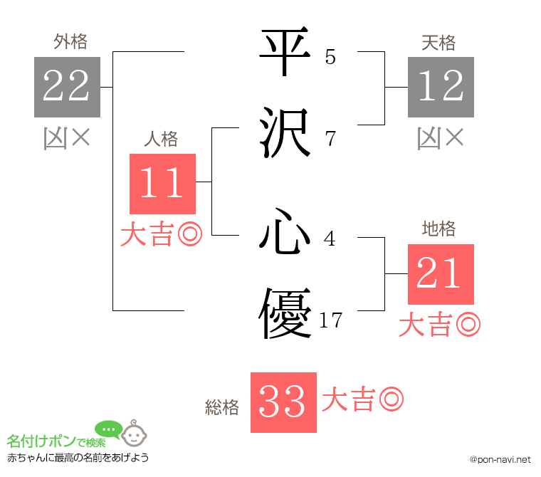 平沢 心優さんの姓名判断結果