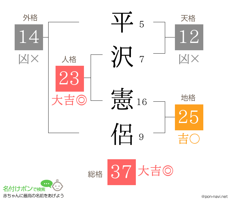 平沢 憲侶さんの姓名判断結果