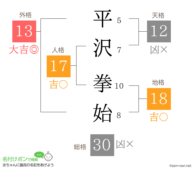 平沢 拳始さんの姓名判断結果