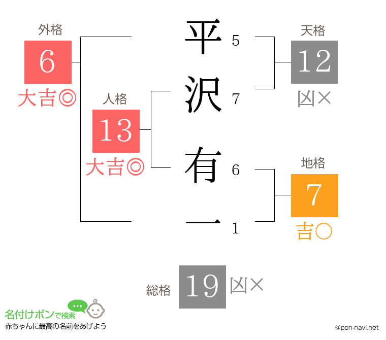 平沢 有一さんの姓名判断結果