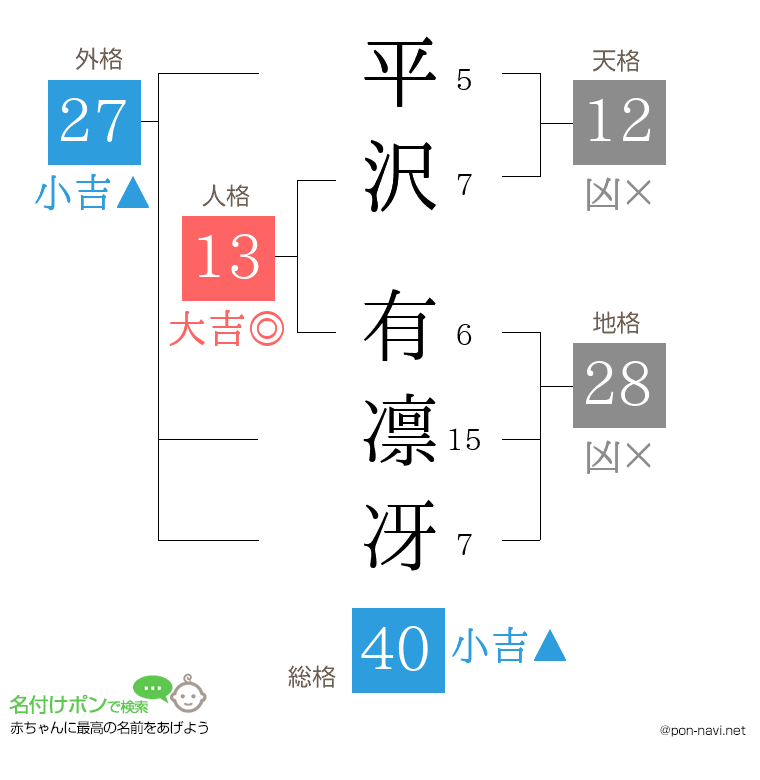 平沢 有凛冴さんの姓名判断結果