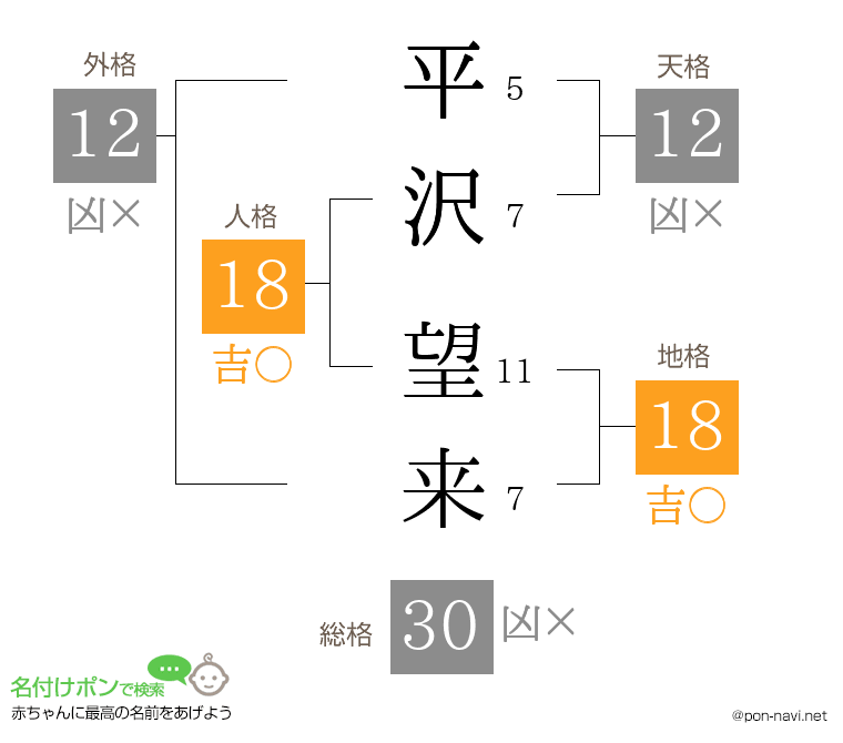 平沢 望来さんの姓名判断結果