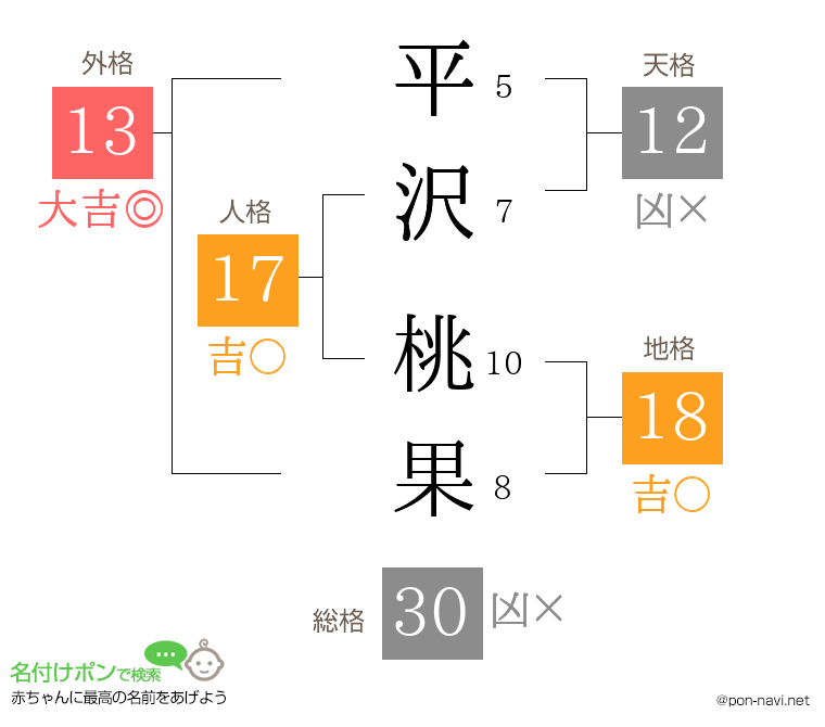 平沢 桃果さんの姓名判断結果