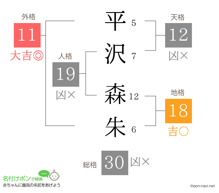 平沢 森朱さんの姓名判断結果
