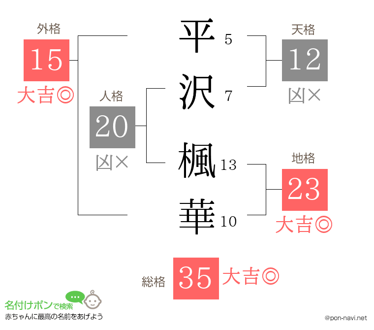 平沢 楓華さんの姓名判断結果