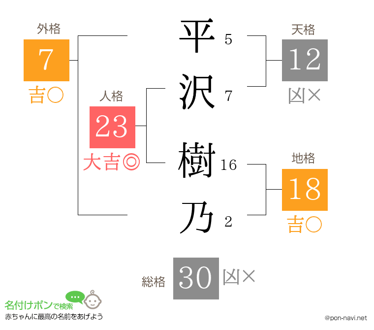 平沢 樹乃さんの姓名判断結果