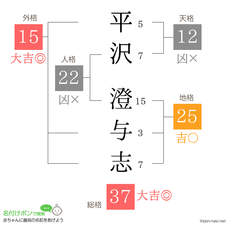平沢 澄与志さんの姓名判断結果