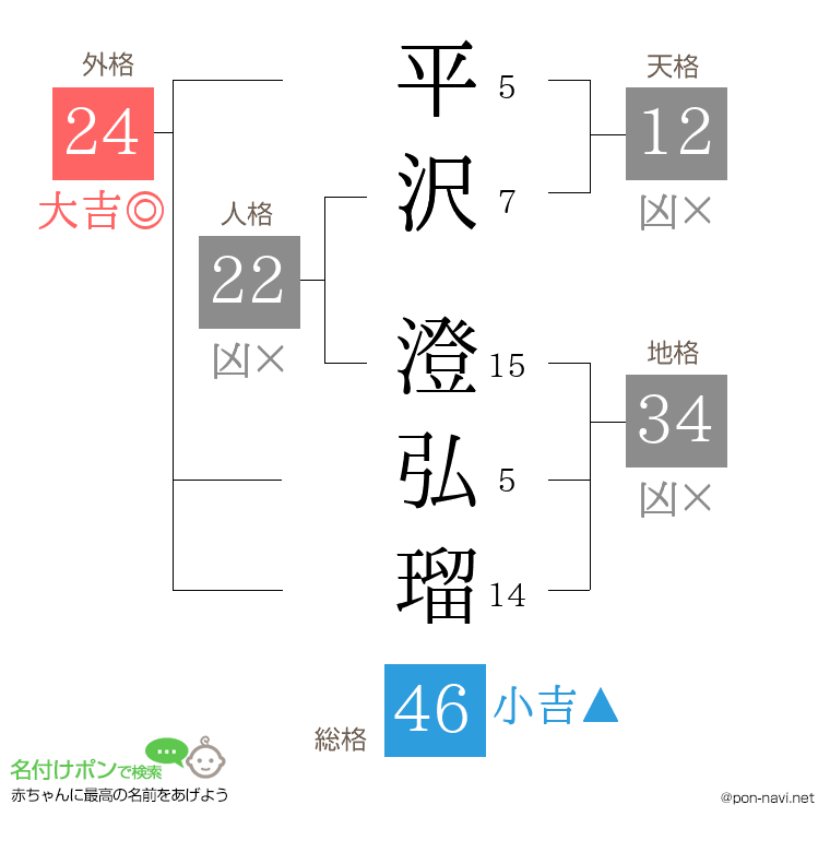 平沢 澄弘瑠さんの姓名判断結果