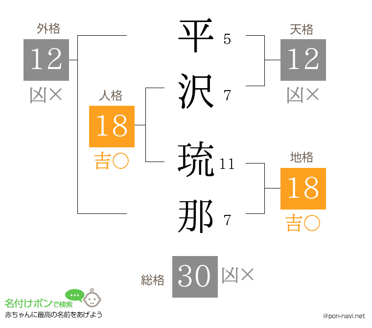 平沢 琉那さんの姓名判断結果